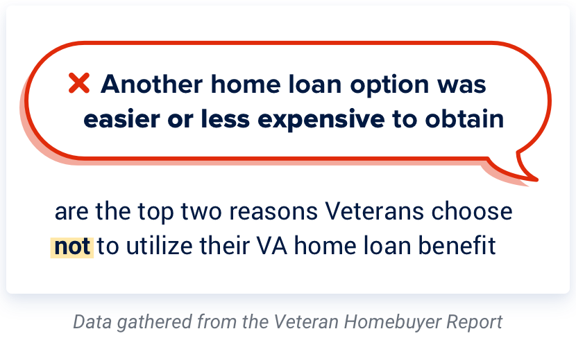 Other mortgage easier or less expensive to maintain was a top reason some did not utilize a VA home loan