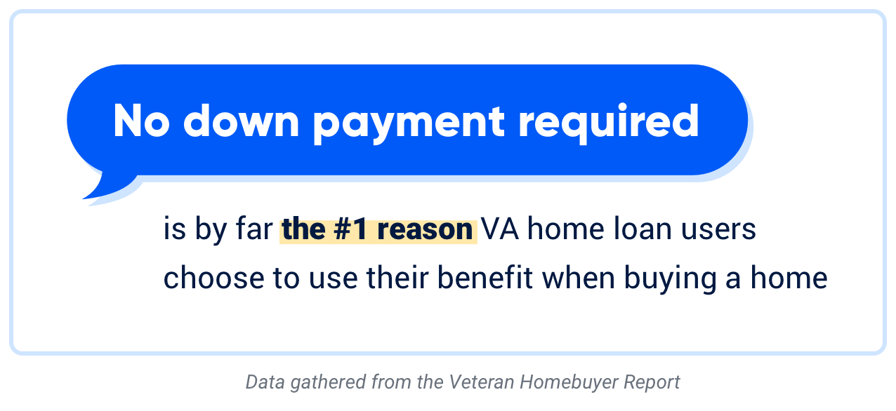 No down payment is the #1 reason people chose to use the VA home loan