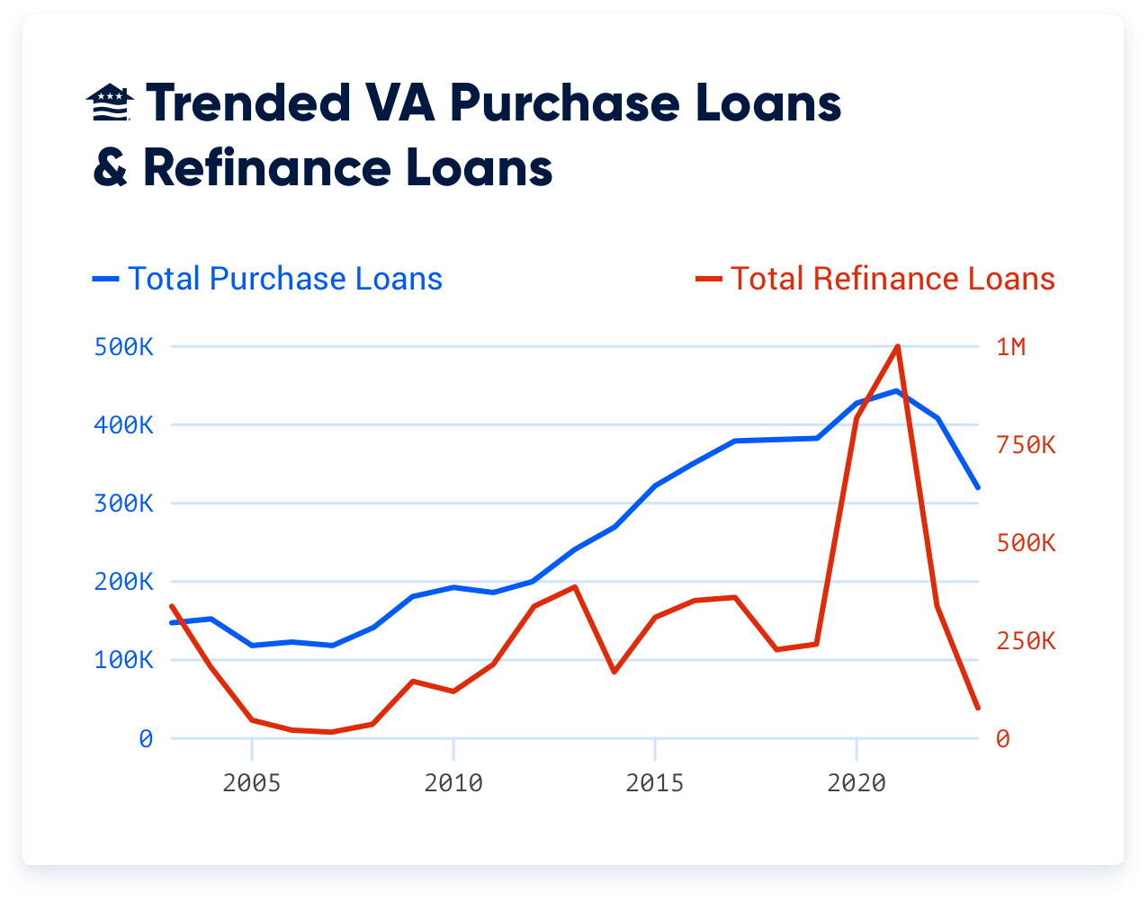 Trended VA loans and refinance loans over time.